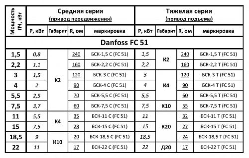 Тормозные резисторы БСК Danfoss FC 51.  2